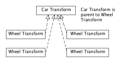 Hierarchical scenegraph example: Car